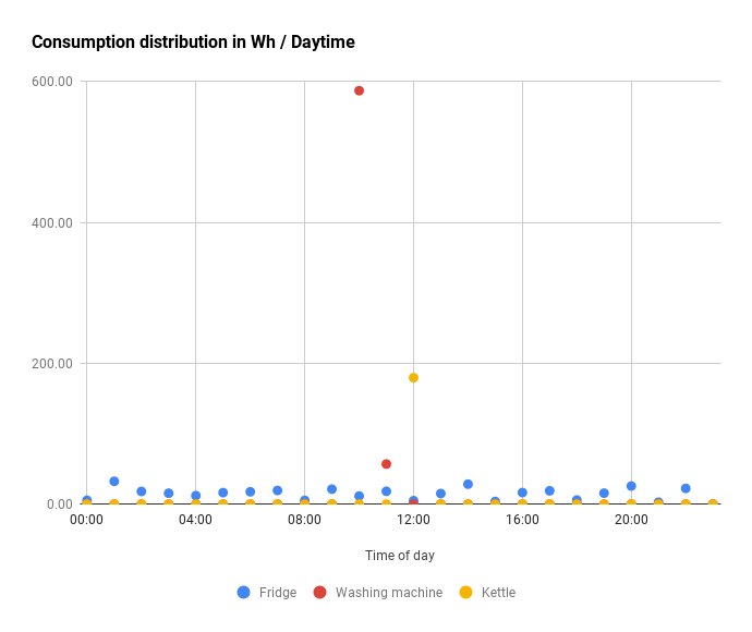 Consumption distribution in Wh / Daytime