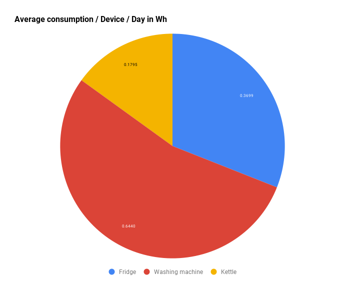 Average consumption / Device / Day in Wh